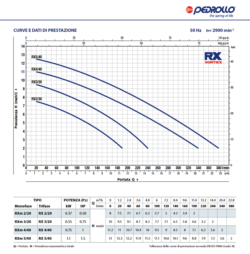 Scheda tecnica ELETTROPOMPA PEDROLLO RX5/40 1,5HP V.400-50 - POMPA SOMMERGIBILE DA DRENAGGIO