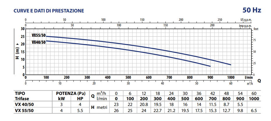 Scheda tecnica ELETTROPOMPA PEDROLLO VORTEX VX 55/50 230-400 - POMPA SOMMERGIBILE PER ACQUE LURIDE (48SGV970HA)